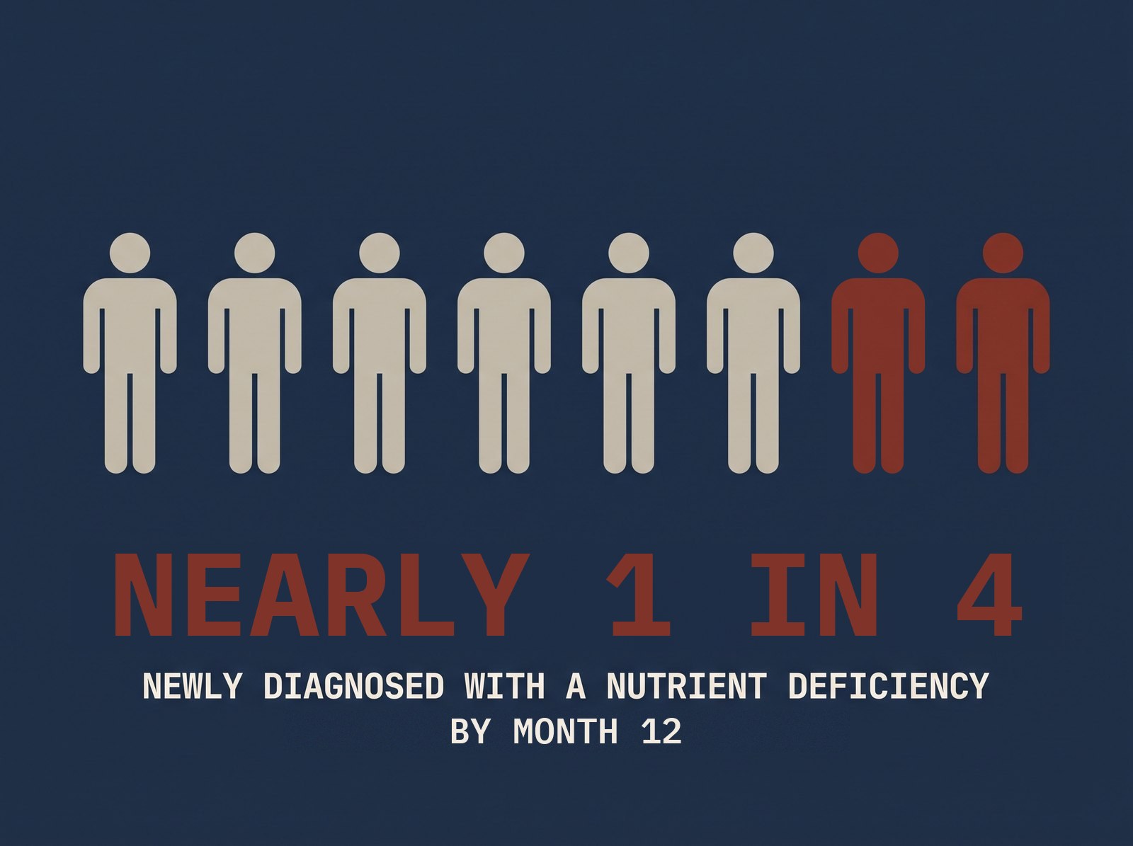 Row of eight simple human figures, six in bone color and two in oxblood, with the headline 'nearly 1 in 4' and the caption 'newly diagnosed with a nutrient deficiency by month 12'.