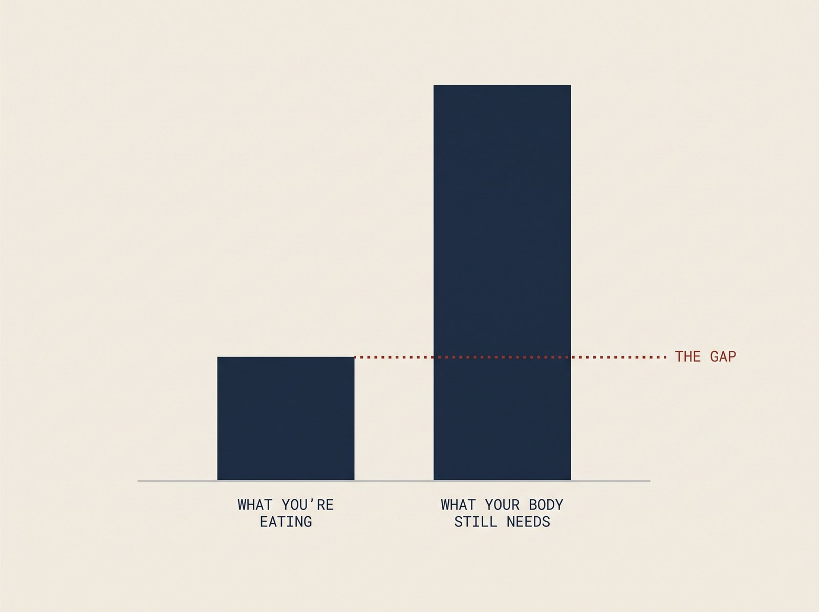 Bar chart comparing a short bar labelled 'what you're eating' against a full-height bar labelled 'what your body still needs', with a dotted line marking the gap between them.