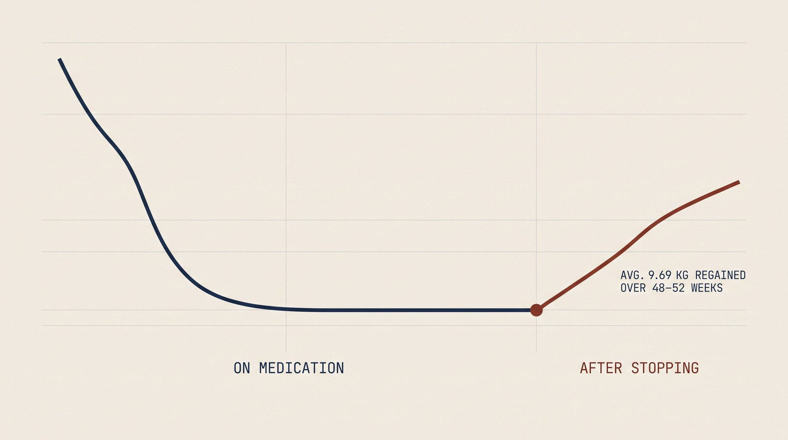 Line chart showing weight descending and then holding flat while on medication, then rising again after stopping, annotated with an average 9.69 kg regained over 48 to 52 weeks.