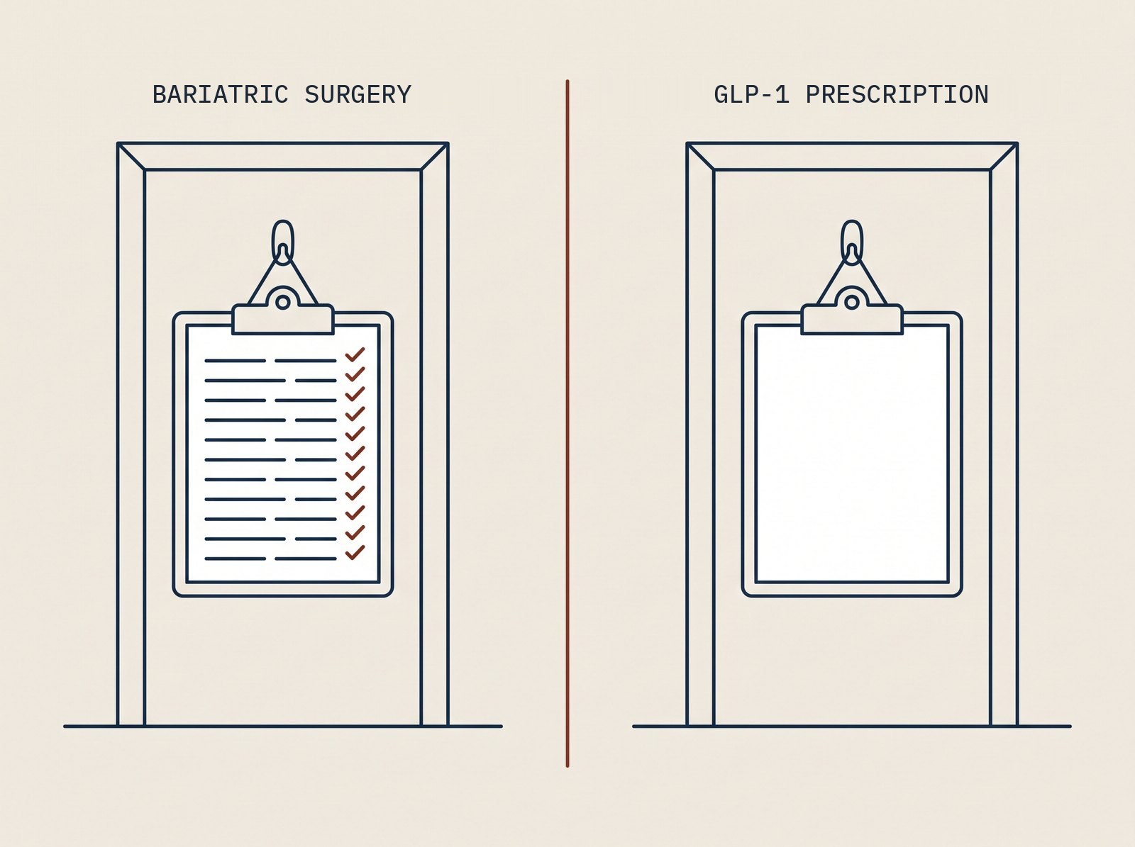 Two identical line-drawn doorways side by side. The doorway labelled bariatric surgery holds a clipboard with a full checklist; the doorway labelled GLP-1 prescription holds an identical clipboard with a blank page.